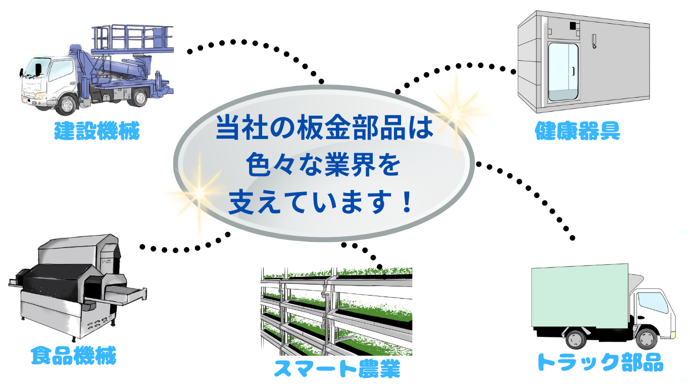 当社の板金部品は色々な業界を支えています！建設機械、健康器具、食品機械、スマート農業、トラックのイラスト